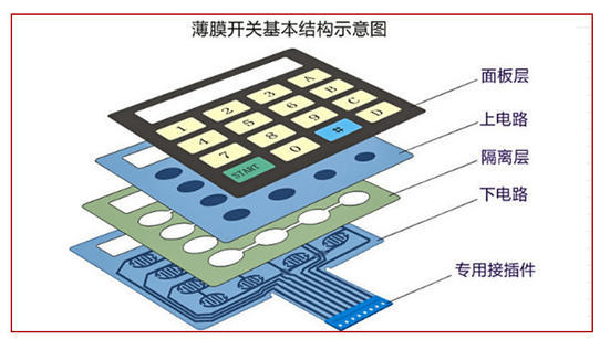 薄膜開關(guān)結(jié)構(gòu)圖 薄膜開關(guān)結(jié)構(gòu)圖
